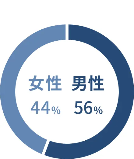 ライフシフトラボ受講生性別内訳円グラフ