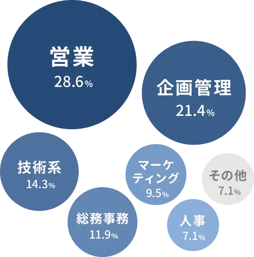 ライフシフトラボ受講生職種内訳