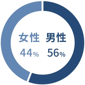 ライフシフトラボ受講生性別内訳円グラフ