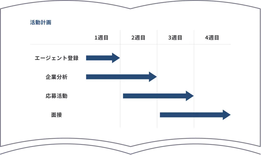 4〜5週目 戦略設計と応募企業の選定