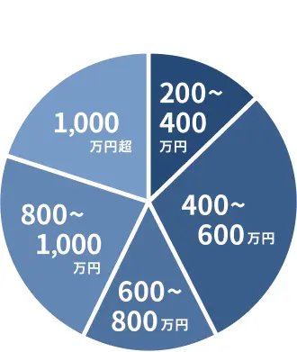 ライフシフトラボ受講生受講前の年収円グラフ