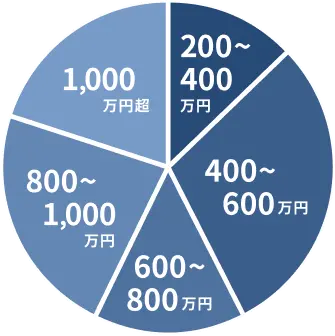 ライフシフトラボ受講生受講前の年収円グラフ