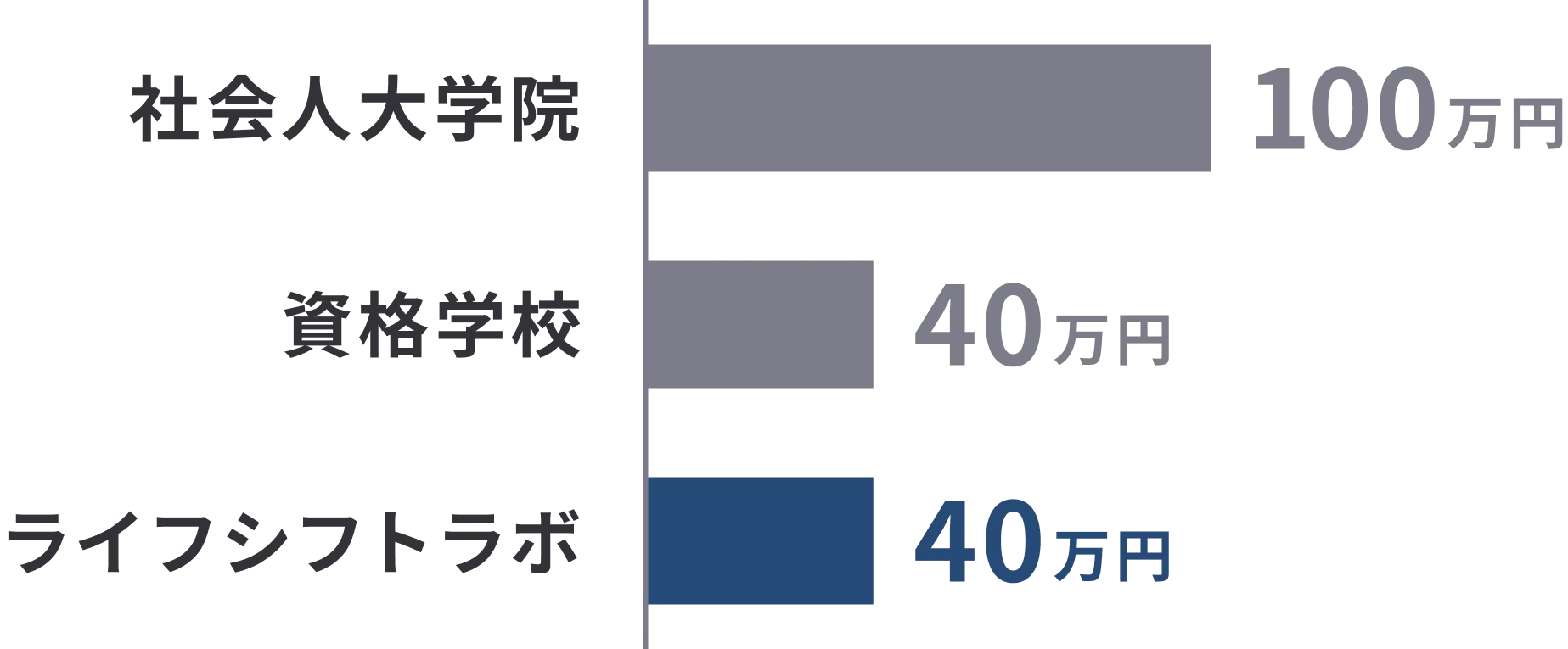 社会人大学院・資格学校・ライフシフトラボ料金比較