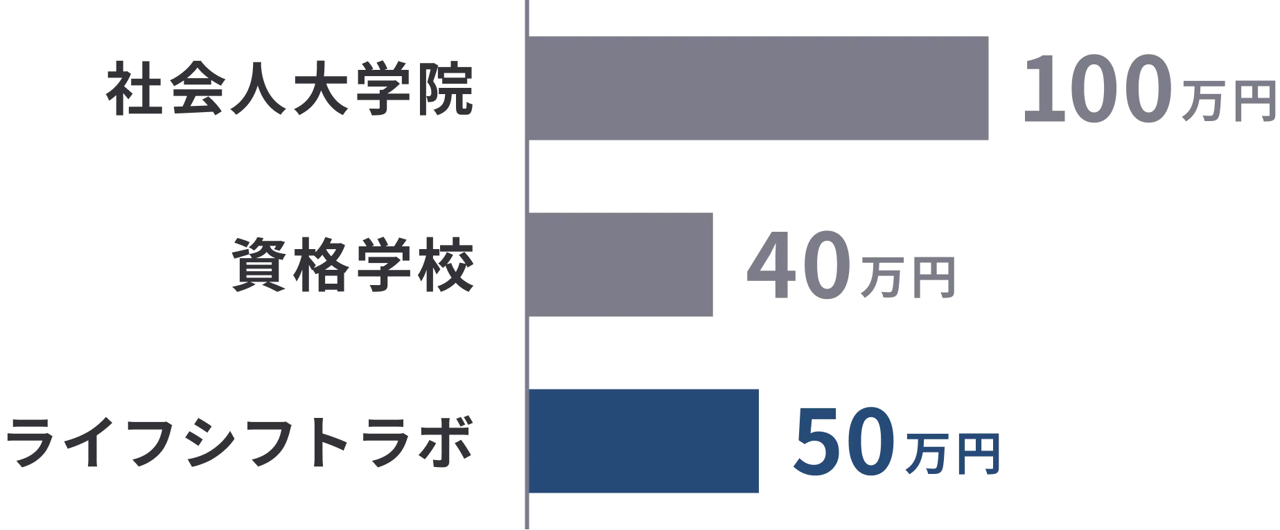 社会人大学院・資格学校・ライフシフトラボ料金比較