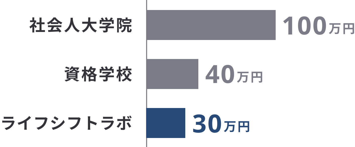 社会人大学院・資格学校・ライフシフトラボ料金比較