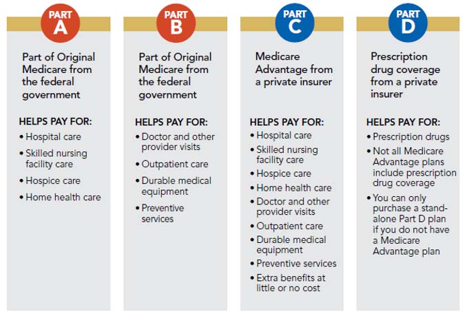 parts-of-medicare-blue-cross-of-idaho-medicare