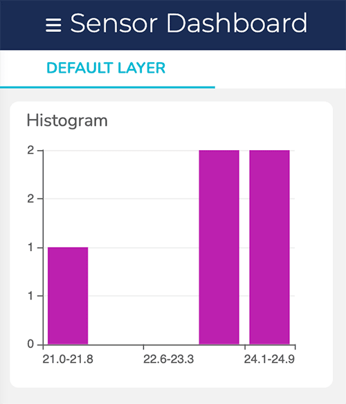 ubidots histogram