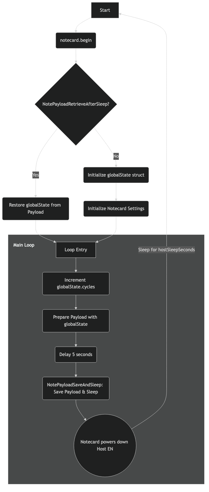 Flowchart visualization of the code