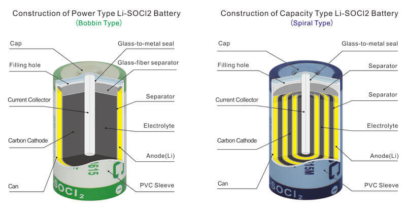 li-socl2 battery structure