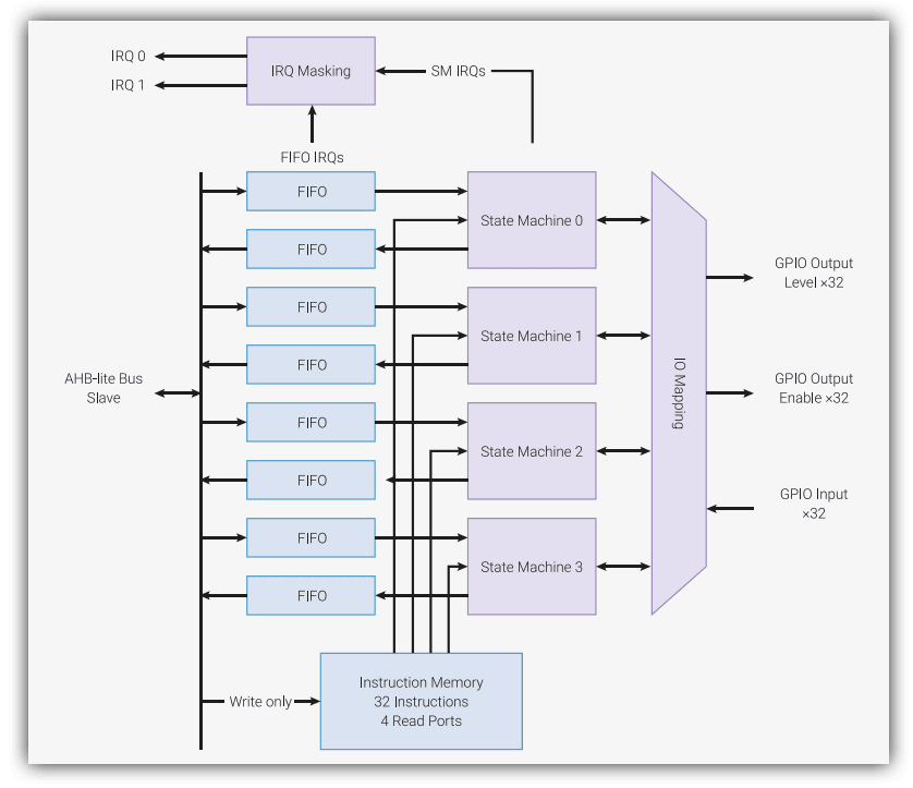 raspberry pi pico pio block diagram