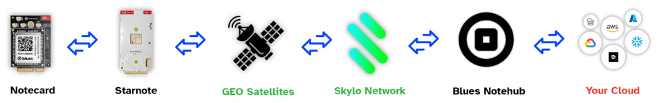 notecard starnote data flow