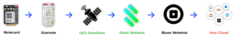 starnote data flow