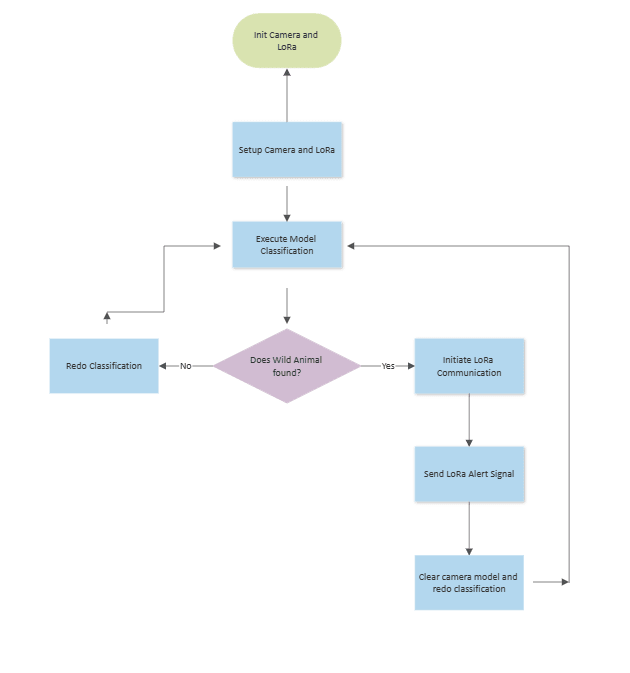 Arduino Sketch flow