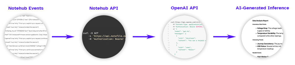 data flow from notehub to openai