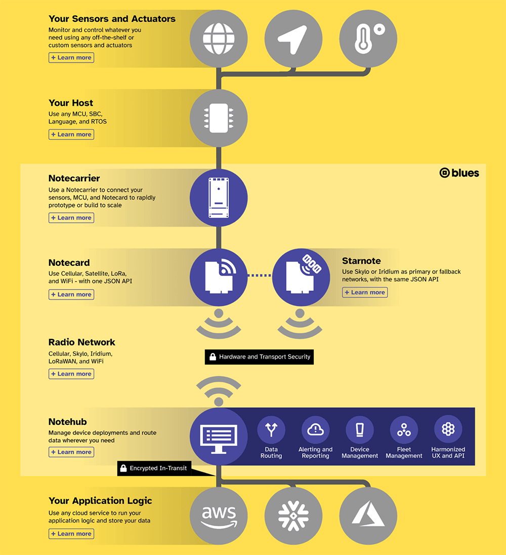 how blues works diagram