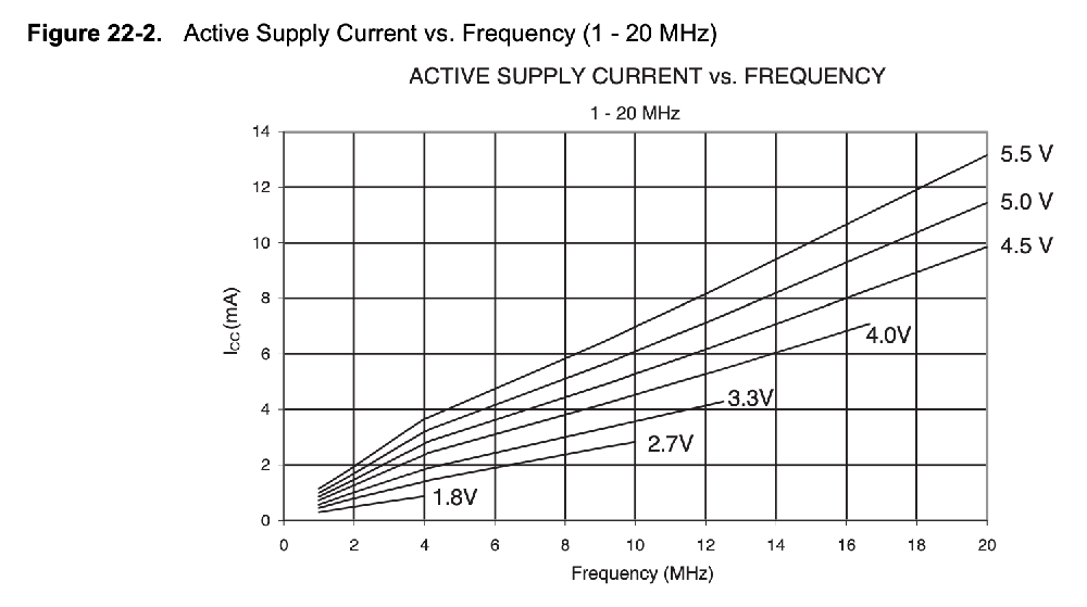 ATtiny series power draw at different voltages and frequencies