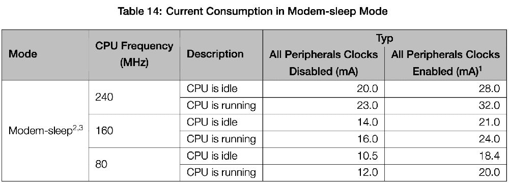 ESP32-S2 current draw versus frequency