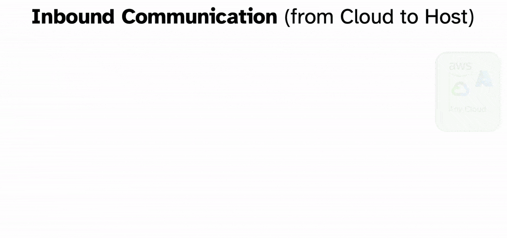 animation of inbound communication from cloud to notehub to notecard