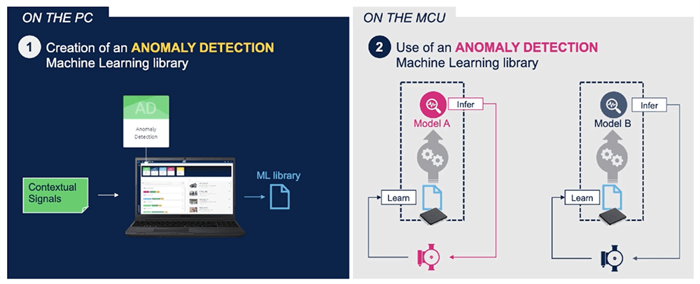 overview of creating an anomaly detection model with NanoEdge AI Studio