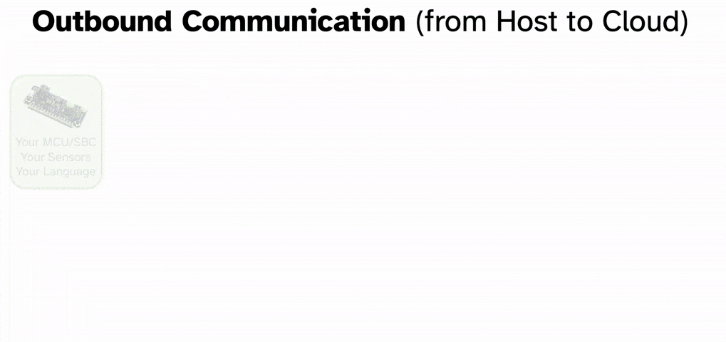 animation of outbound communication from notecard to notehub to cloud