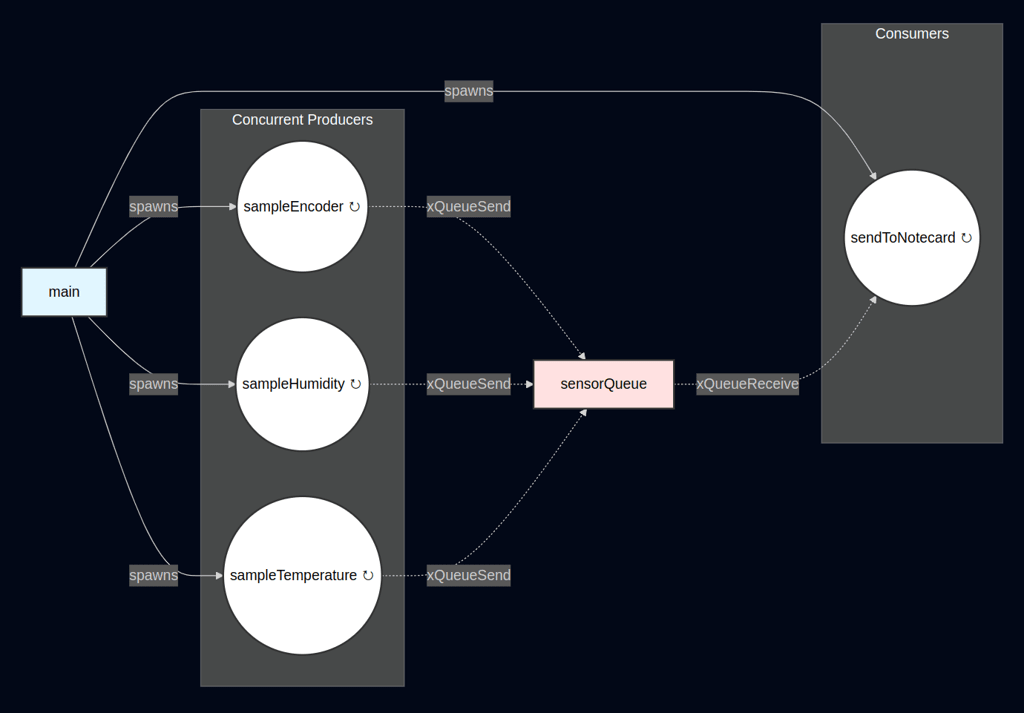 Application architecture after part 3