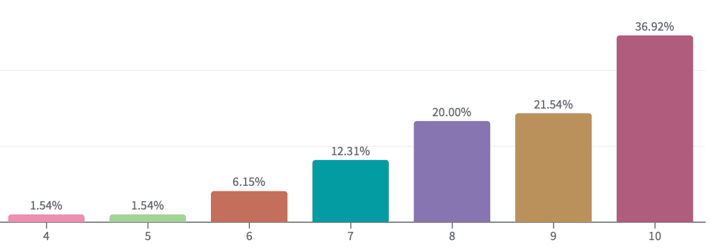2025 blues developer nps score