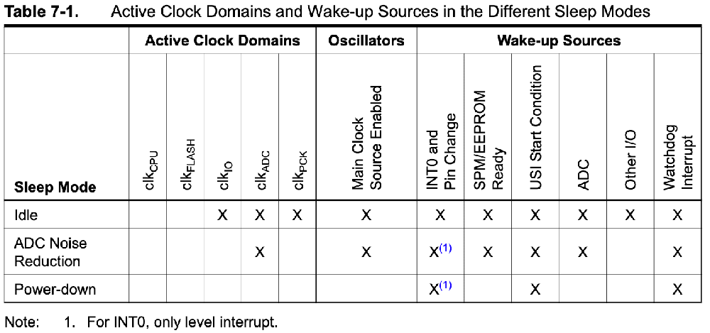 ATtiny sleep modes