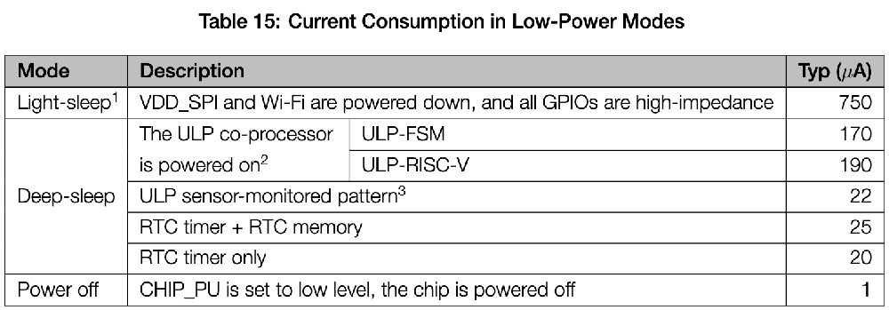 ESP32-S2 sleep modes