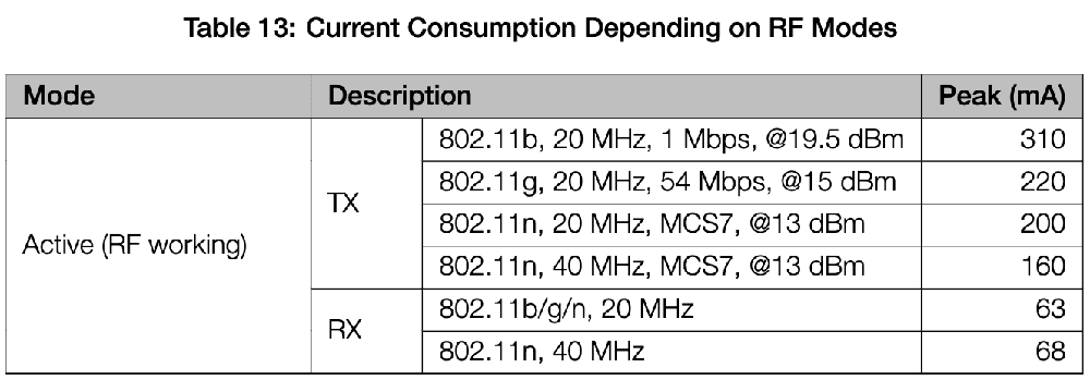 ESP32-S2 wireless current consumption