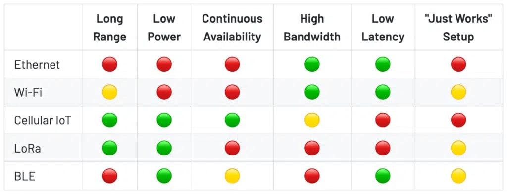 table comparing iot connectivity options