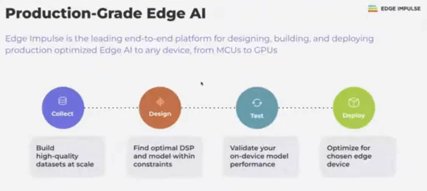Edge Impulse studio steps: collect, build, test, deploy