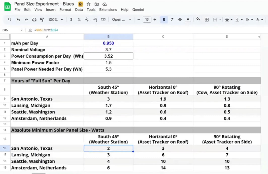 Spreadsheet titled 'Panel Size Experiment' showing mAh per day, nominal voltage, watt‑hours per day and recommended panel watt sizes for several cities and mounting orientations.