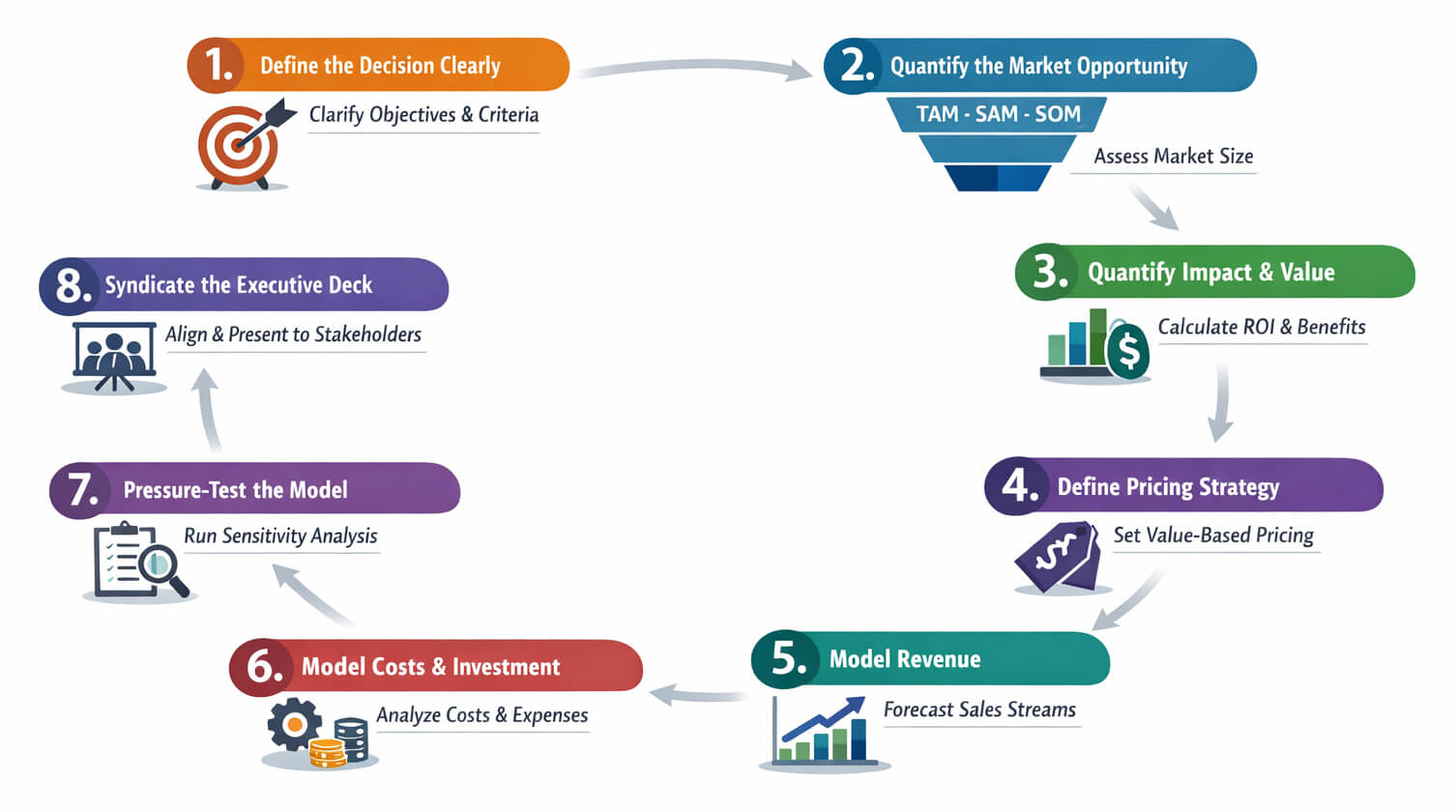 the 8-step business case process