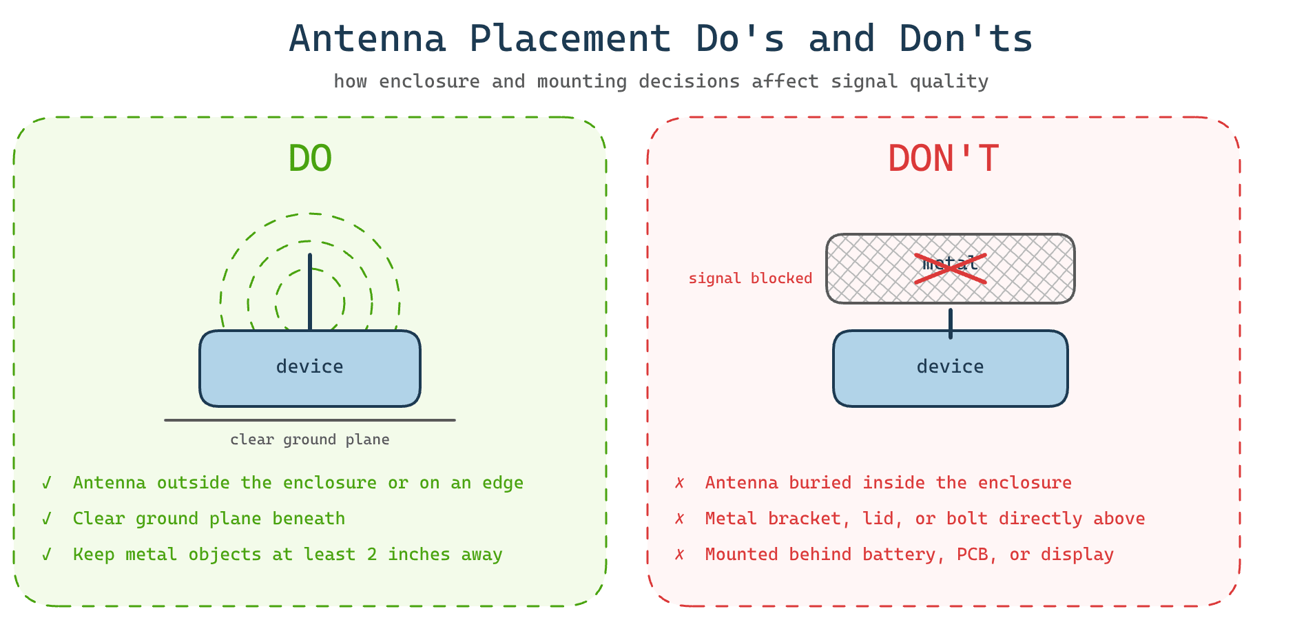 antenna placement do's and don'ts