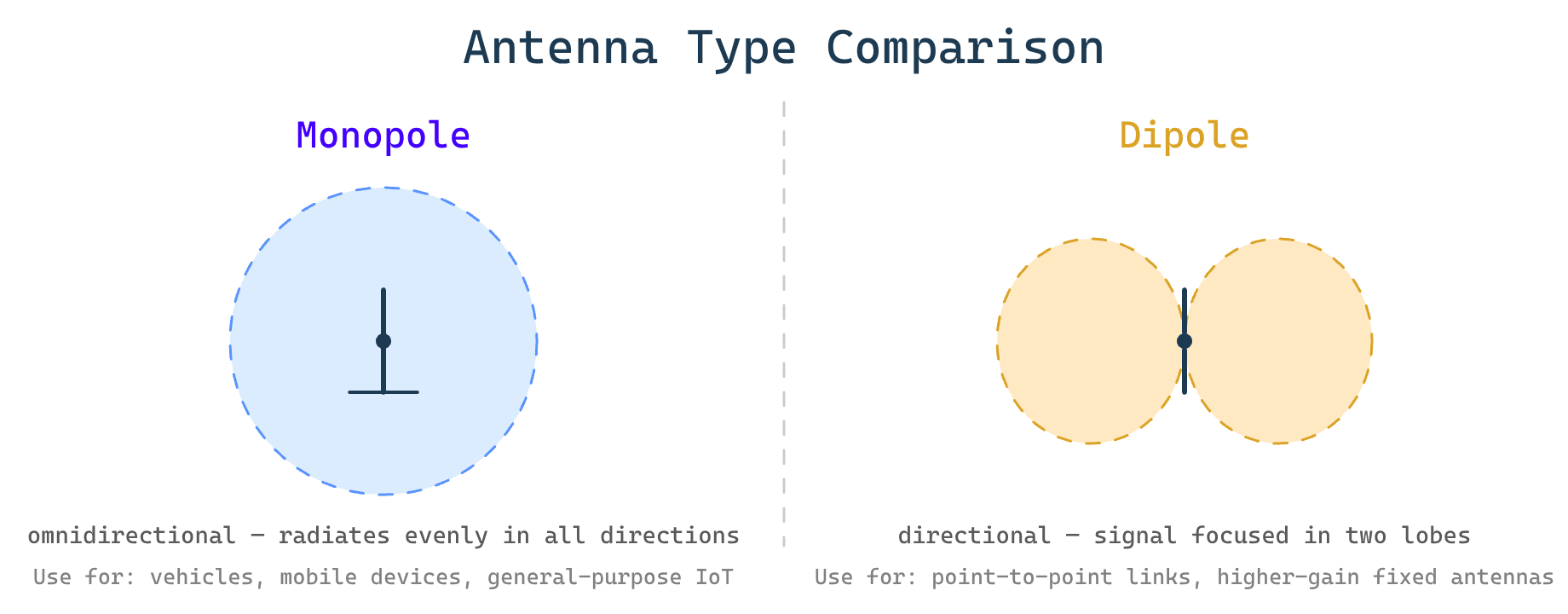 antenna type comparison