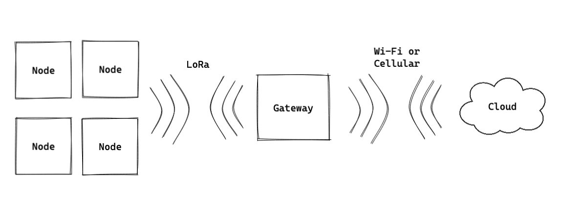 Overview of the Sparrow architecture