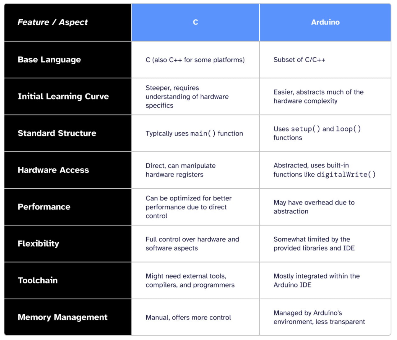 A table comparing C and Arduino based on base language, initial learning curve, standard structure, hardware access, performance, flexibility, toolchain needs, and memory management.