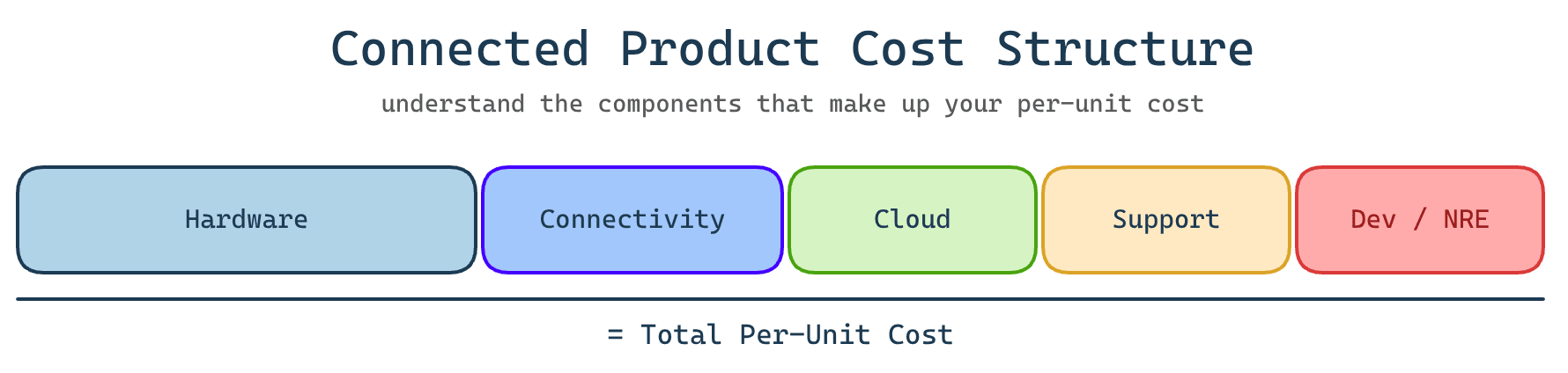 connected product cost structure