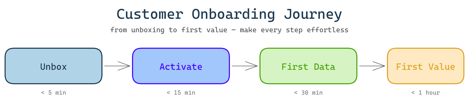 customer onboarding journey