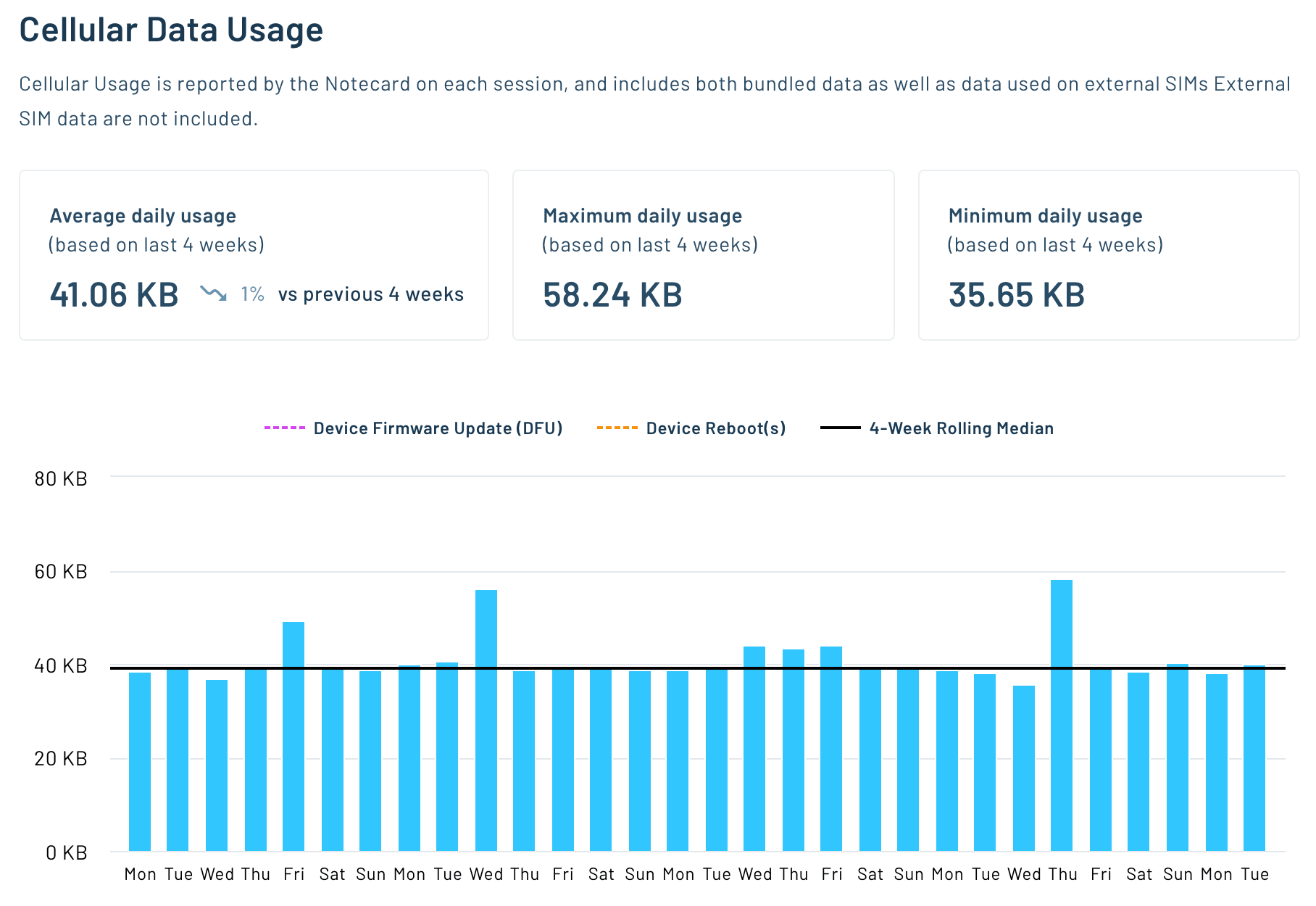 data usage summary on notehub