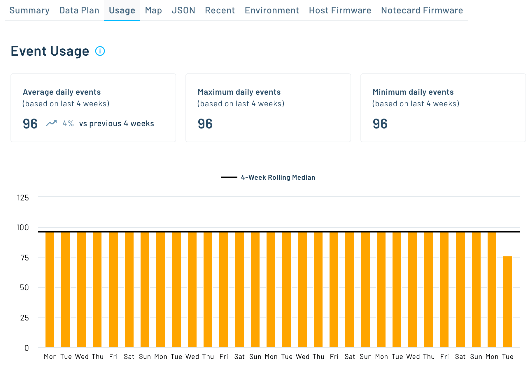 event usage summary on notehub