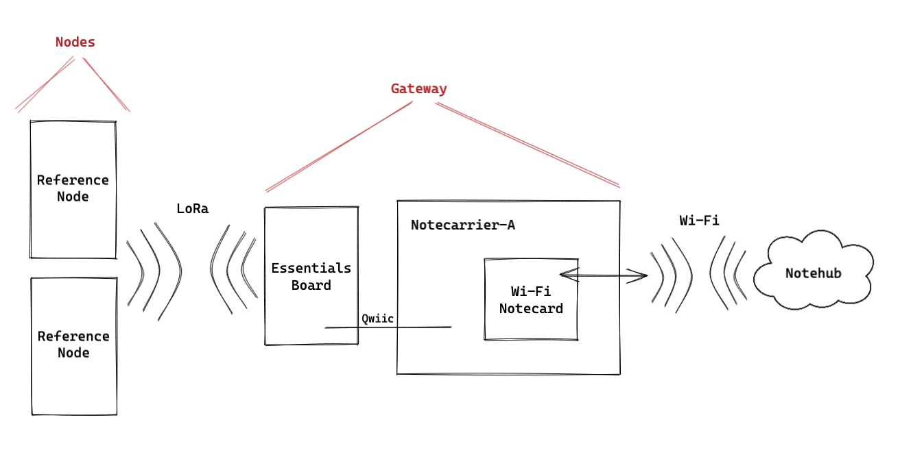 Architecture of a Sparrow developer kit