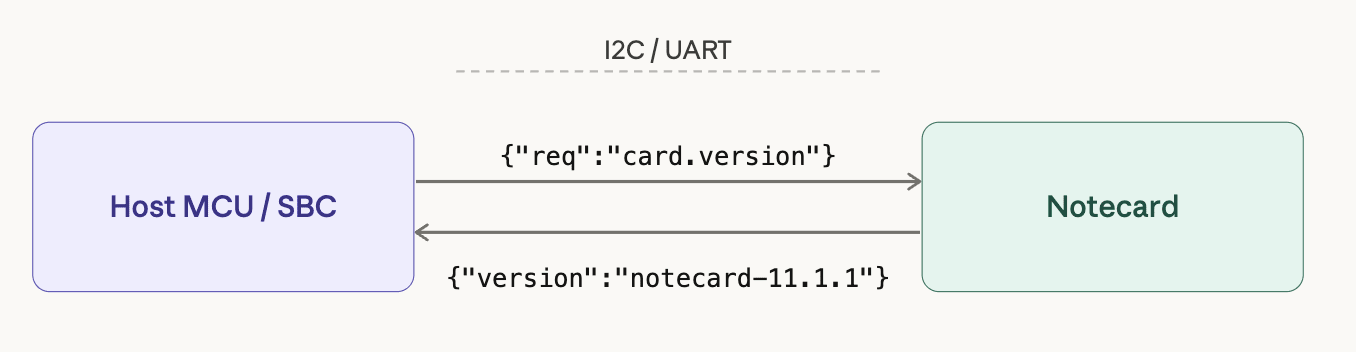 Connecting a Notecard to a host over I2C or UART