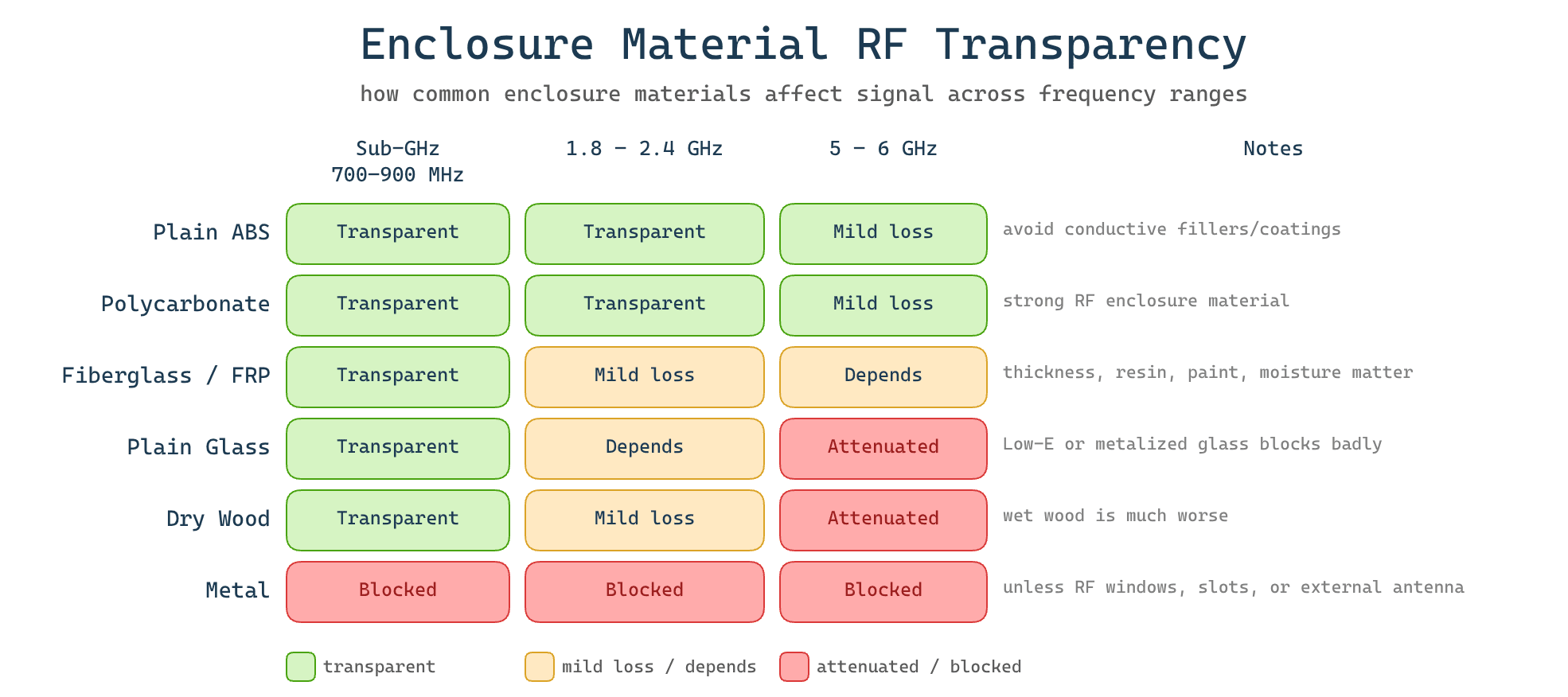 enclosure material RF transparency