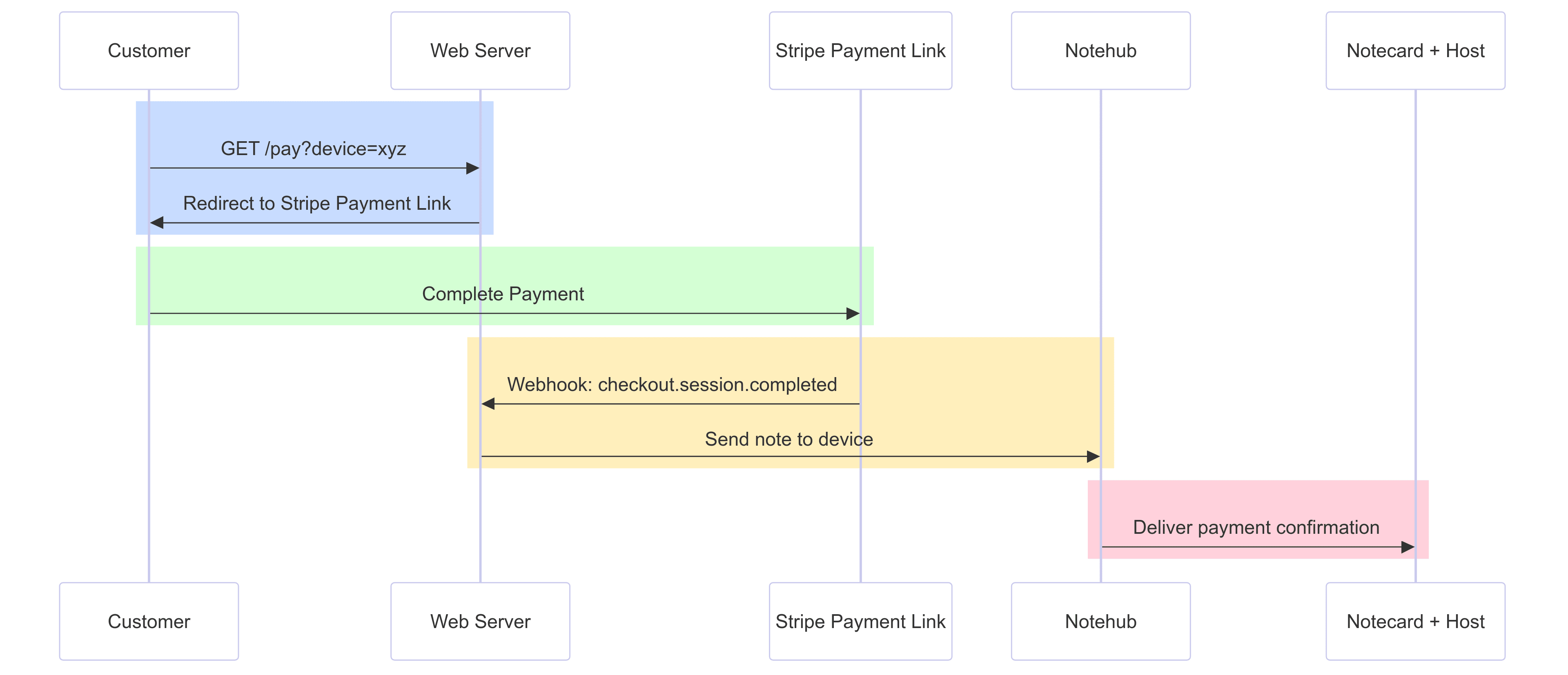 Stripe Payment Notecard Flow