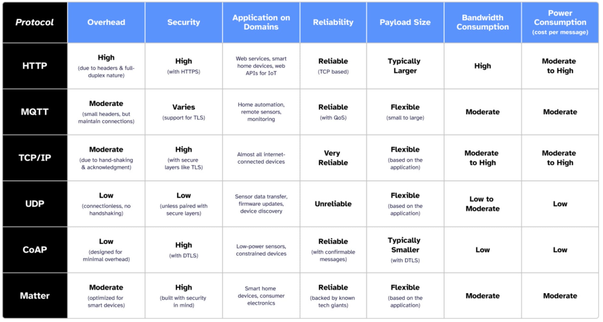 A chart summarizing and comparing the abilities of these different protocols in seven areas: overhead, security, application and domains, reliability, payload size, bandwidth consumption, and power consumption (cost per message).