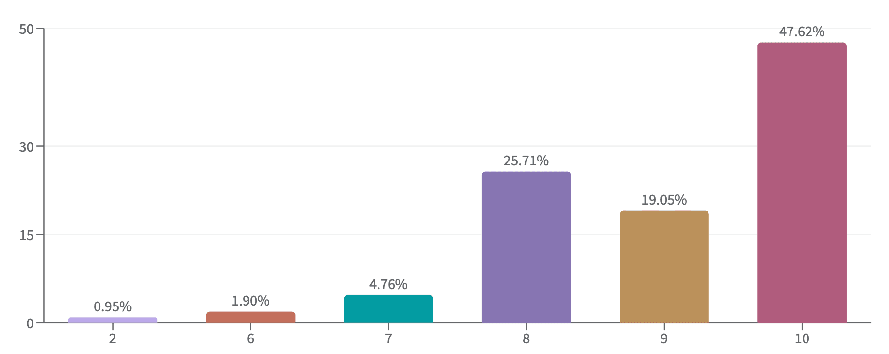 blues nps score