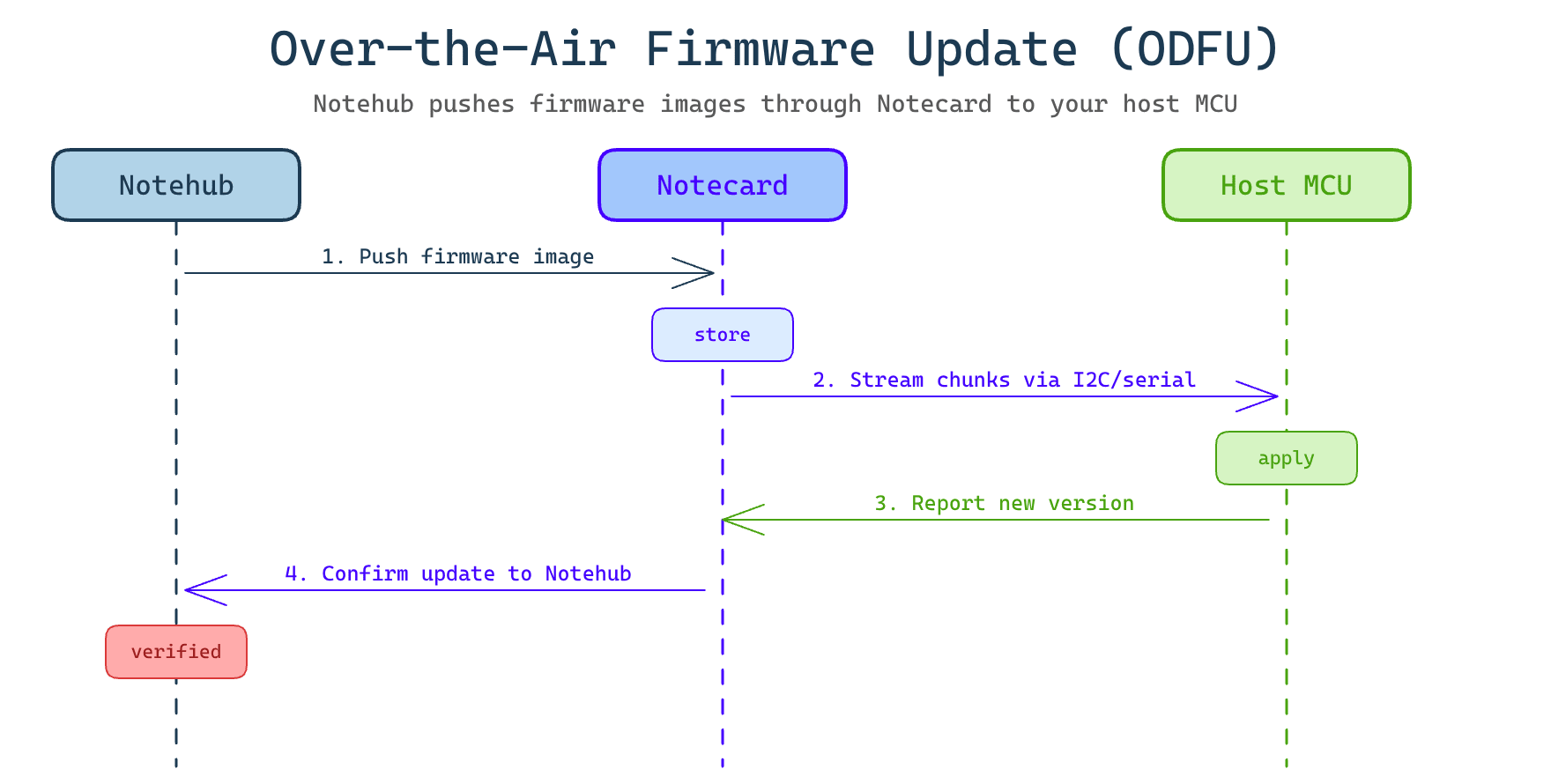 over-the-air firmware update sequence