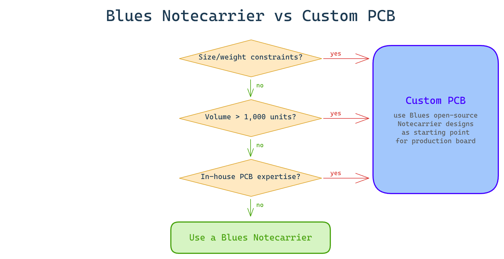 notecarrier vs custom PCB decision