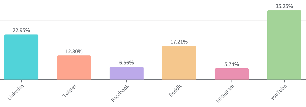 What social media networks do you frequent?